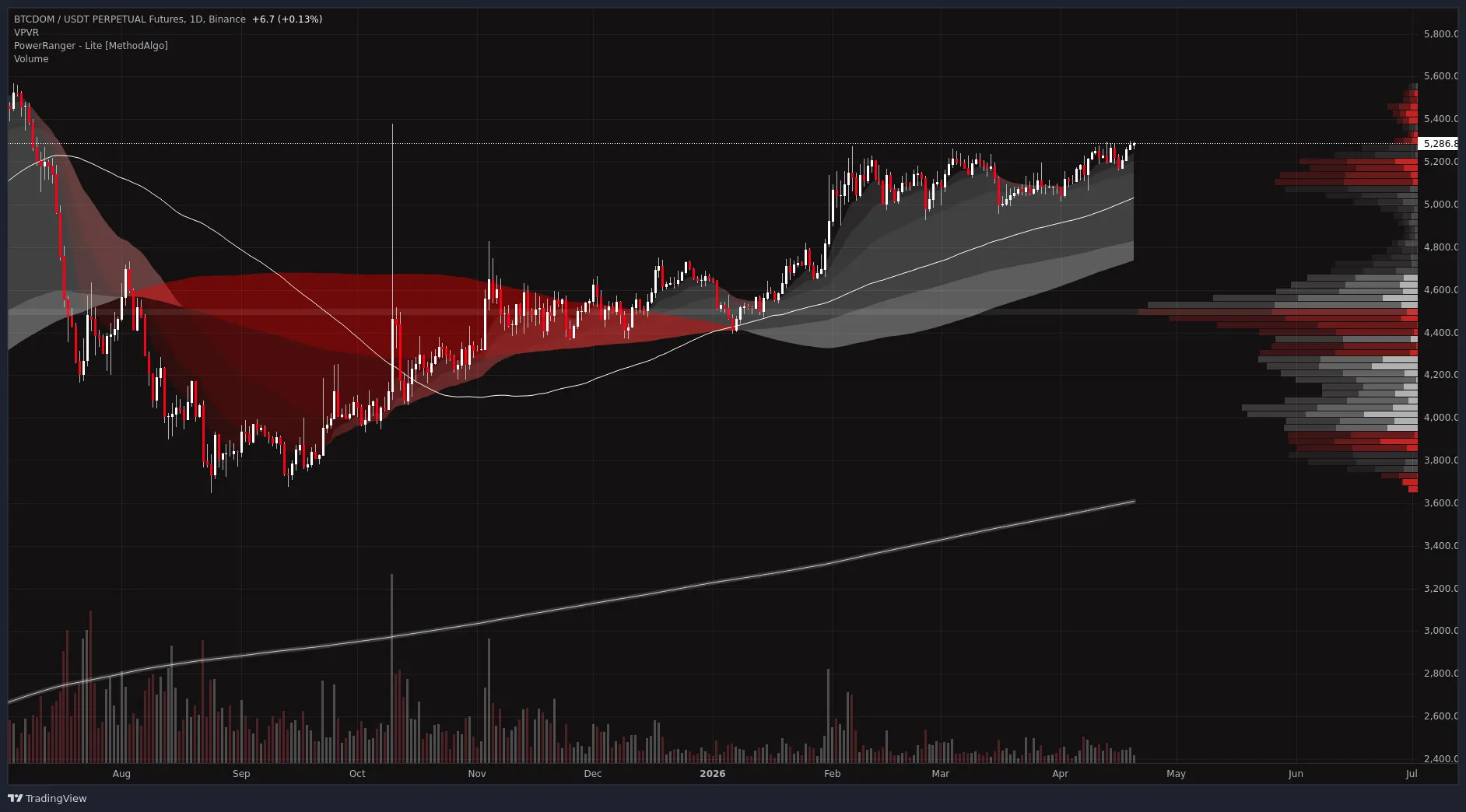 比特币主导率走势